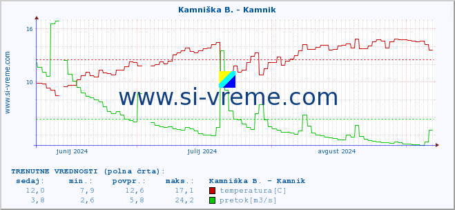 POVPREČJE :: Kamniška B. - Kamnik :: temperatura | pretok | višina :: zadnje leto / en dan.