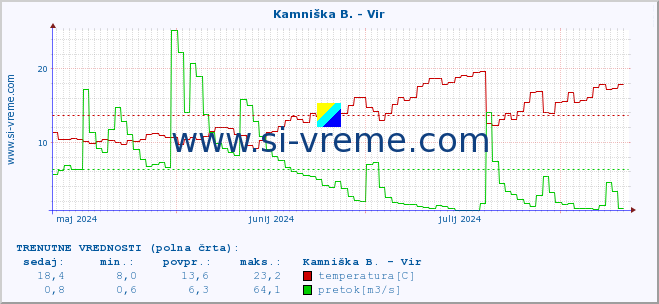 POVPREČJE :: Kamniška B. - Vir :: temperatura | pretok | višina :: zadnje leto / en dan.