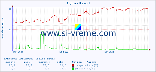 POVPREČJE :: Šujica - Razori :: temperatura | pretok | višina :: zadnje leto / en dan.