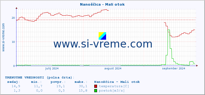 POVPREČJE :: Nanoščica - Mali otok :: temperatura | pretok | višina :: zadnje leto / en dan.