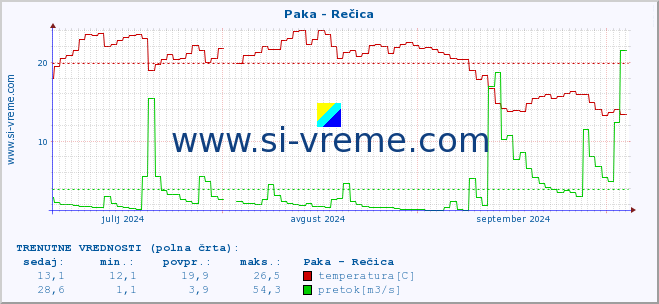 POVPREČJE :: Paka - Rečica :: temperatura | pretok | višina :: zadnje leto / en dan.