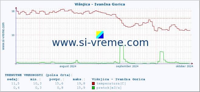 POVPREČJE :: Višnjica - Ivančna Gorica :: temperatura | pretok | višina :: zadnje leto / en dan.