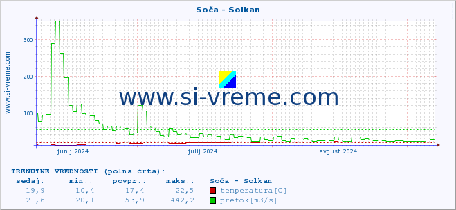 POVPREČJE :: Soča - Solkan :: temperatura | pretok | višina :: zadnje leto / en dan.