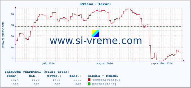 POVPREČJE :: Rižana - Dekani :: temperatura | pretok | višina :: zadnje leto / en dan.