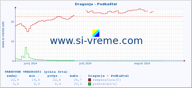 POVPREČJE :: Dragonja - Podkaštel :: temperatura | pretok | višina :: zadnje leto / en dan.