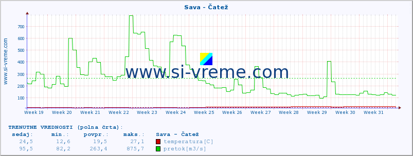 POVPREČJE :: Sava - Čatež :: temperatura | pretok | višina :: zadnje leto / en dan.