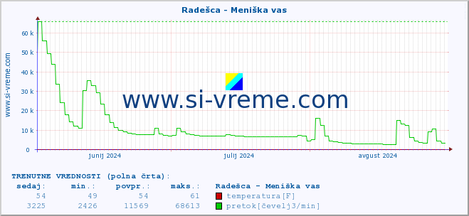 POVPREČJE :: Radešca - Meniška vas :: temperatura | pretok | višina :: zadnje leto / en dan.