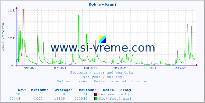  :: Kokra - Kranj :: temperature | flow | height :: last year / one day.