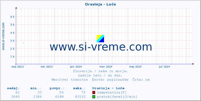 POVPREČJE :: Dravinja - Loče :: temperatura | pretok | višina :: zadnje leto / en dan.