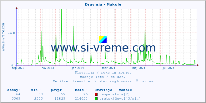 POVPREČJE :: Dravinja - Makole :: temperatura | pretok | višina :: zadnje leto / en dan.