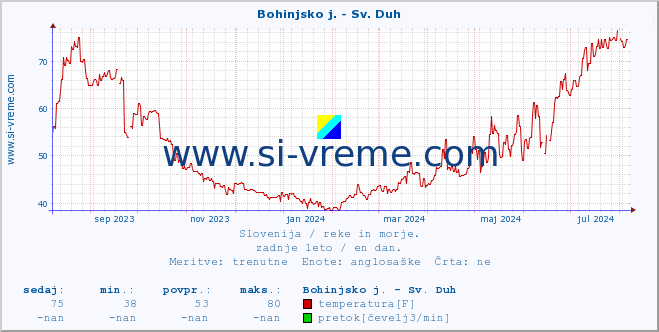 POVPREČJE :: Bohinjsko j. - Sv. Duh :: temperatura | pretok | višina :: zadnje leto / en dan.