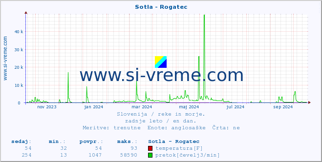 POVPREČJE :: Sotla - Rogatec :: temperatura | pretok | višina :: zadnje leto / en dan.