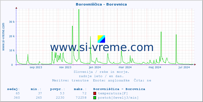 POVPREČJE :: Borovniščica - Borovnica :: temperatura | pretok | višina :: zadnje leto / en dan.