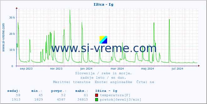 POVPREČJE :: Ižica - Ig :: temperatura | pretok | višina :: zadnje leto / en dan.