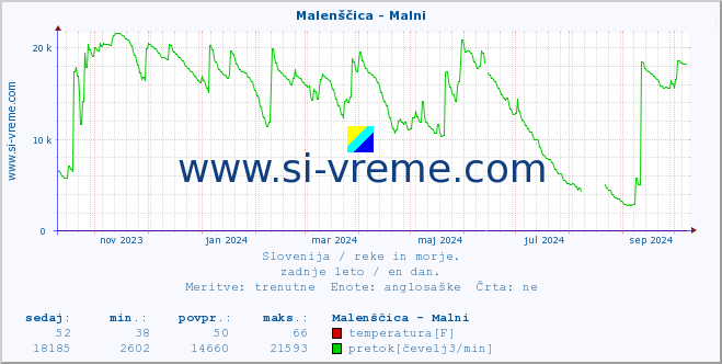 POVPREČJE :: Malenščica - Malni :: temperatura | pretok | višina :: zadnje leto / en dan.