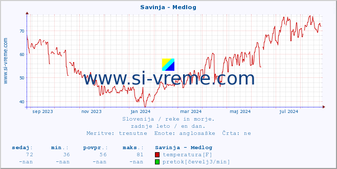 POVPREČJE :: Savinja - Medlog :: temperatura | pretok | višina :: zadnje leto / en dan.