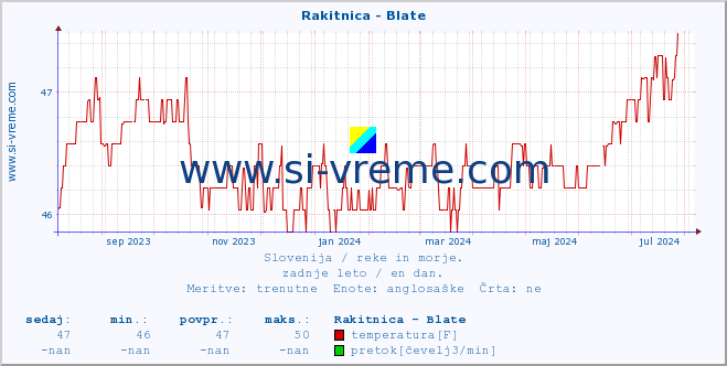 POVPREČJE :: Rakitnica - Blate :: temperatura | pretok | višina :: zadnje leto / en dan.