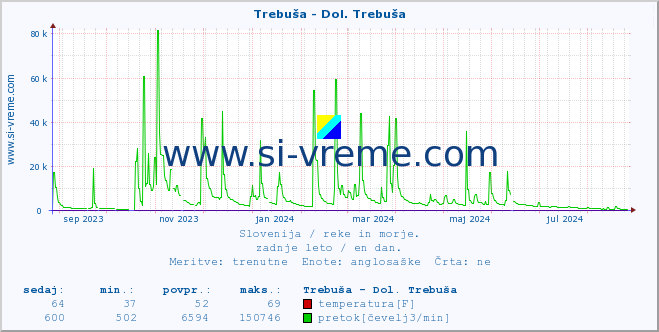 POVPREČJE :: Trebuša - Dol. Trebuša :: temperatura | pretok | višina :: zadnje leto / en dan.