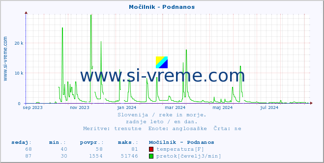 POVPREČJE :: Močilnik - Podnanos :: temperatura | pretok | višina :: zadnje leto / en dan.