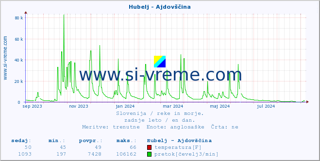 POVPREČJE :: Hubelj - Ajdovščina :: temperatura | pretok | višina :: zadnje leto / en dan.