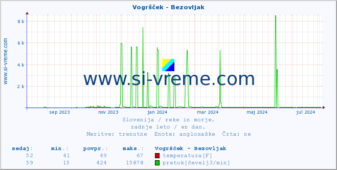 POVPREČJE :: Vogršček - Bezovljak :: temperatura | pretok | višina :: zadnje leto / en dan.