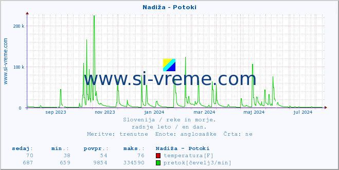 POVPREČJE :: Nadiža - Potoki :: temperatura | pretok | višina :: zadnje leto / en dan.