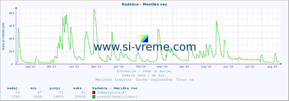 POVPREČJE :: Radešca - Meniška vas :: temperatura | pretok | višina :: zadnje leto / en dan.