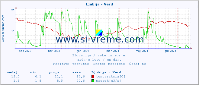 POVPREČJE :: Ljubija - Verd :: temperatura | pretok | višina :: zadnje leto / en dan.