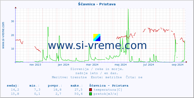 POVPREČJE :: Ščavnica - Pristava :: temperatura | pretok | višina :: zadnje leto / en dan.