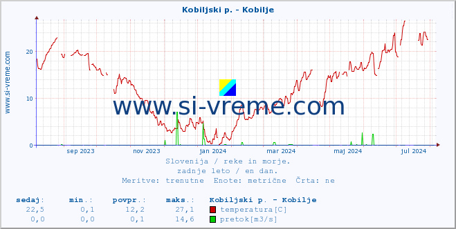 POVPREČJE :: Kobiljski p. - Kobilje :: temperatura | pretok | višina :: zadnje leto / en dan.