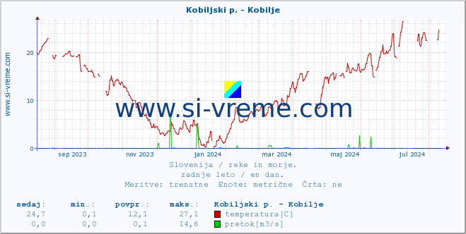 POVPREČJE :: Kobiljski p. - Kobilje :: temperatura | pretok | višina :: zadnje leto / en dan.