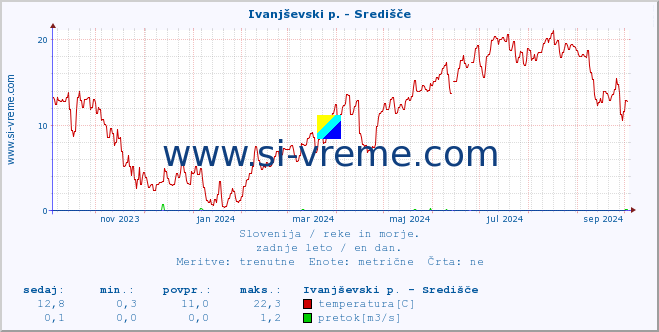 POVPREČJE :: Ivanjševski p. - Središče :: temperatura | pretok | višina :: zadnje leto / en dan.