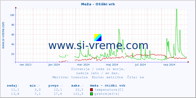 POVPREČJE :: Meža - Otiški vrh :: temperatura | pretok | višina :: zadnje leto / en dan.