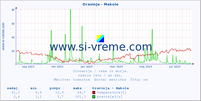 POVPREČJE :: Dravinja - Makole :: temperatura | pretok | višina :: zadnje leto / en dan.