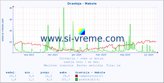 POVPREČJE :: Dravinja - Makole :: temperatura | pretok | višina :: zadnje leto / en dan.