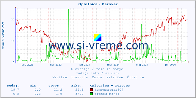 POVPREČJE :: Oplotnica - Perovec :: temperatura | pretok | višina :: zadnje leto / en dan.