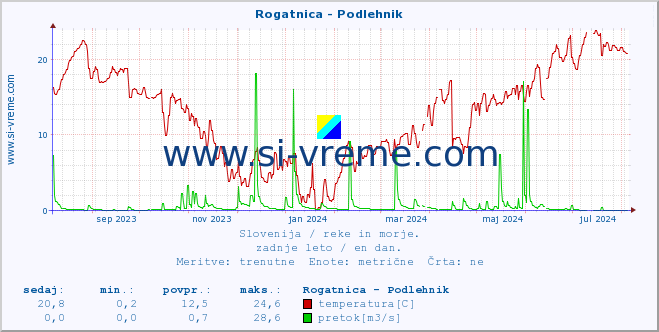 POVPREČJE :: Rogatnica - Podlehnik :: temperatura | pretok | višina :: zadnje leto / en dan.