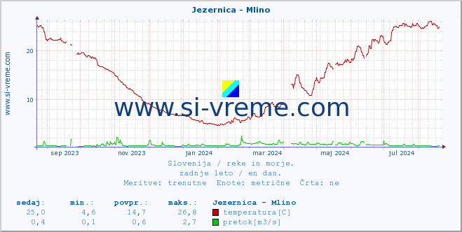 POVPREČJE :: Jezernica - Mlino :: temperatura | pretok | višina :: zadnje leto / en dan.