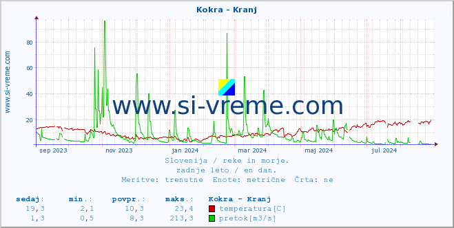 POVPREČJE :: Kokra - Kranj :: temperatura | pretok | višina :: zadnje leto / en dan.