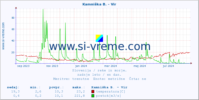 POVPREČJE :: Kamniška B. - Vir :: temperatura | pretok | višina :: zadnje leto / en dan.