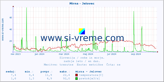 POVPREČJE :: Mirna - Jelovec :: temperatura | pretok | višina :: zadnje leto / en dan.