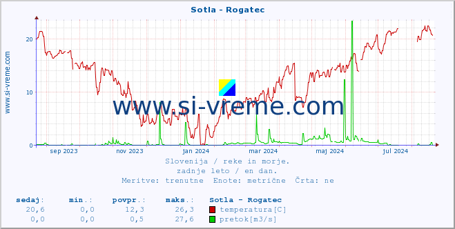 POVPREČJE :: Sotla - Rogatec :: temperatura | pretok | višina :: zadnje leto / en dan.