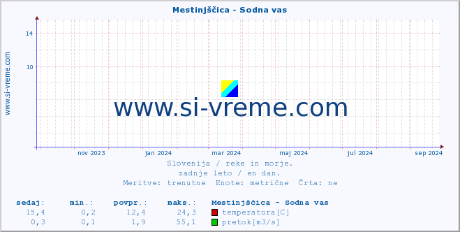 POVPREČJE :: Mestinjščica - Sodna vas :: temperatura | pretok | višina :: zadnje leto / en dan.