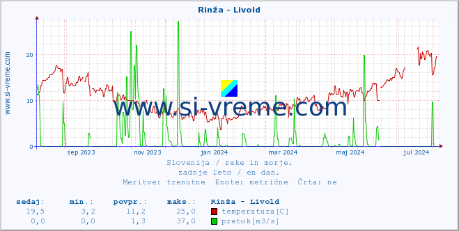 POVPREČJE :: Rinža - Livold :: temperatura | pretok | višina :: zadnje leto / en dan.