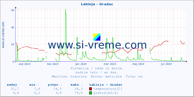 POVPREČJE :: Lahinja - Gradac :: temperatura | pretok | višina :: zadnje leto / en dan.