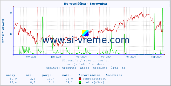 POVPREČJE :: Borovniščica - Borovnica :: temperatura | pretok | višina :: zadnje leto / en dan.