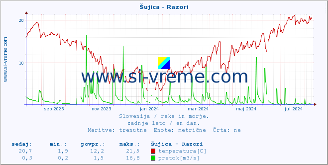 POVPREČJE :: Šujica - Razori :: temperatura | pretok | višina :: zadnje leto / en dan.