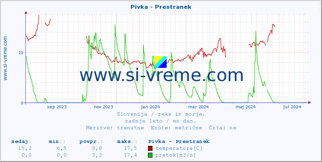 POVPREČJE :: Pivka - Prestranek :: temperatura | pretok | višina :: zadnje leto / en dan.