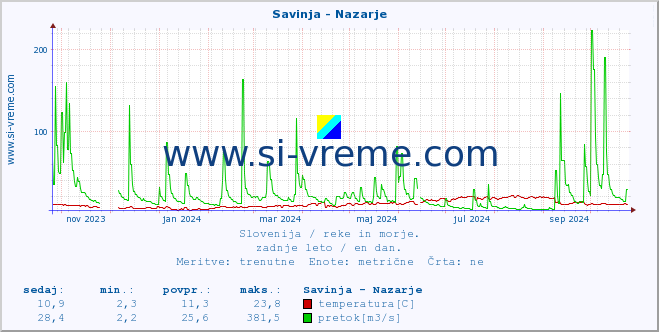 POVPREČJE :: Savinja - Nazarje :: temperatura | pretok | višina :: zadnje leto / en dan.