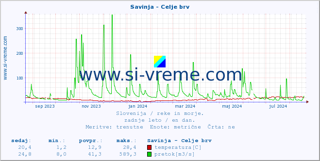 POVPREČJE :: Savinja - Celje brv :: temperatura | pretok | višina :: zadnje leto / en dan.